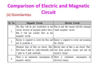 Comparison of Electric and Magnetic
Circuit(ii) Disimilarities
 