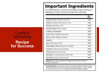Content 
Marketing 
Recipe 
for Success 
 