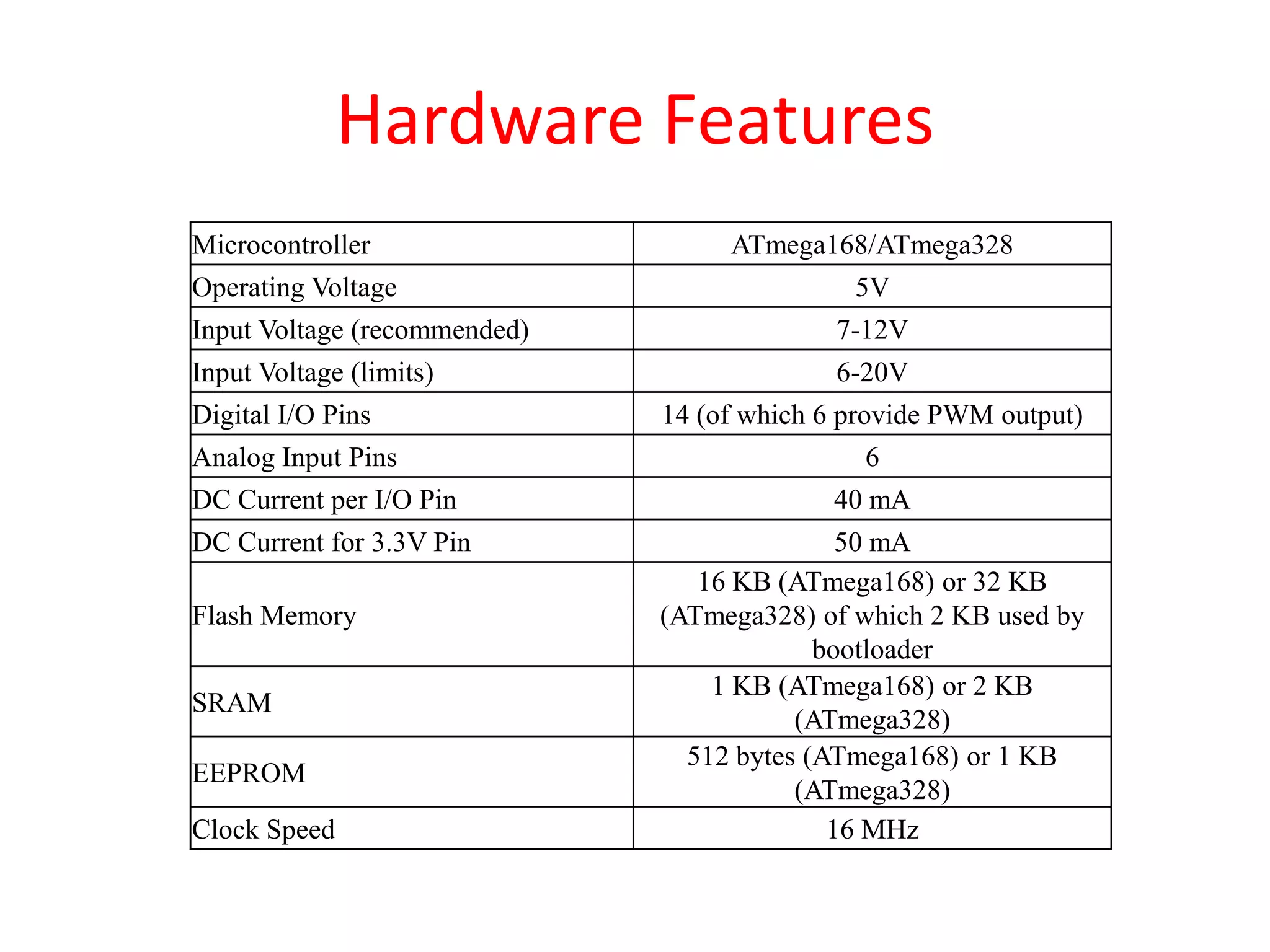 Hardware Features
Microcontroller                                       ATmega168/ATmega328
Operating Voltage                                                 5V
  Microcontroller             ATmega168
Input Voltage (recommended)
  Operating Voltage           5V                                       7-12V
Input Voltage (limits) 7-12V
  Input Voltage (recommended)
  Input Voltage (limits)      6-20V
                                                                       6-20V
DigitalI/O Pins
  Digital I/O Pins            14 (of which 6 provide PWM(of which 6 provide PWM output)
                                                      14 output)
  Analog Input Pins           6
Analog Input Pins
  DC Current per I/O Pin      40 mA                                       6
DC Current per Pin Pin 50 mA
  DC Current for 3.3V
                       I/O                                             40 mA
                              16 KB (ATmega168) or 32 KB (ATmega328) of which 2 KB used by
  Flash Memory
DC Current for 3.3V Pin bootloader                                     50 mA
  SRAM                        1 KB (ATmega168) or 2 KB (ATmega328)
  EEPROM                      512 bytes (ATmega168) or 116 (ATmega328)
                                                         KB KB (ATmega168) or 32 KB
Flash Speed
  Clock Memory                16 MHz                  (ATmega328) of which 2 KB used by
                                                            bootloader
                                                   1 KB (ATmega168) or 2 KB
SRAM
                                                          (ATmega328)
                                                 512 bytes (ATmega168) or 1 KB
EEPROM
                                                          (ATmega328)
Clock Speed                                                  16 MHz
 