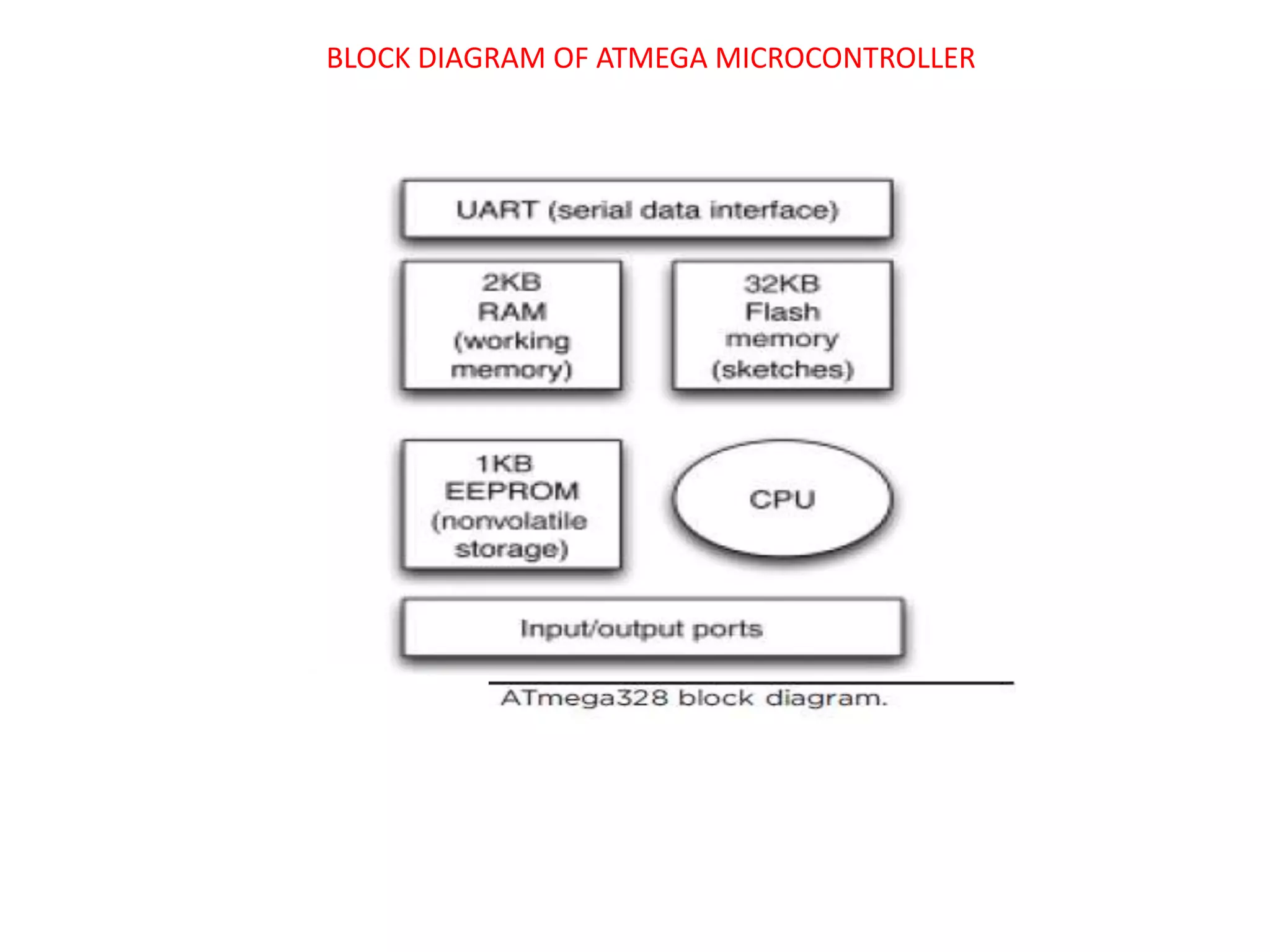 BLOCK DIAGRAM OF ATMEGA MICROCONTROLLER
 