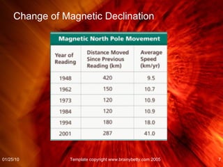 Change of Magnetic Declination 01/25/10 Template copyright www.brainybetty.com 2005 