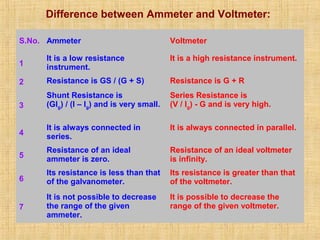 Difference between Ammeter and Voltmeter:
S.No. Ammeter Voltmeter
1
It is a low resistance
instrument.
It is a high resistance instrument.
2 Resistance is GS / (G + S) Resistance is G + R
3
Shunt Resistance is
(GIg) / (I – Ig) and is very small.
Series Resistance is
(V / Ig) - G and is very high.
4
It is always connected in
series.
It is always connected in parallel.
5
Resistance of an ideal
ammeter is zero.
Resistance of an ideal voltmeter
is infinity.
6
Its resistance is less than that
of the galvanometer.
Its resistance is greater than that
of the voltmeter.
7
It is not possible to decrease
the range of the given
ammeter.
It is possible to decrease the
range of the given voltmeter.
 