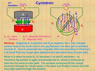 N
S
D1 D2
+
W
B
Cyclotron:
D1, D2 – Dees N, S – Magnetic Pole Pieces W
– Window B - Magnetic Field
H F
Oscillator
D2
D1
Working: Imagining D1 is positive and D2 is negative, the + vely charged
particle kept at the centre and in the gap between the dees get accelerated
towards D2. Due to perpendicular magnetic field and according to Fleming’s
Left Hand Rule the charge gets deflected and describes semi-circular path.
When it is about to leave D2, D2 becomes + ve and D1 becomes – ve.
Therefore the particle is again accelerated into D1 where it continues to
describe the semi-circular path. The process continues till the charge
traverses through the whole space in the dees and finally it comes out with
very high speed through the window.
W
B
 
