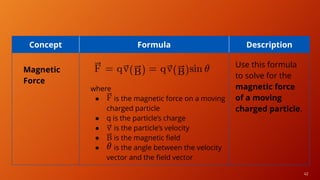 42
Concept Formula Description
Magnetic
Force
where
● is the magnetic force on a moving
charged particle
● q is the particle’s charge
● is the particle’s velocity
● is the magnetic field
● is the angle between the velocity
vector and the field vector
Use this formula
to solve for the
magnetic force
of a moving
charged particle.
 
