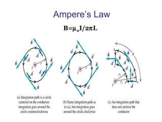 Ampere’s Law B=  0 I/2  L 
