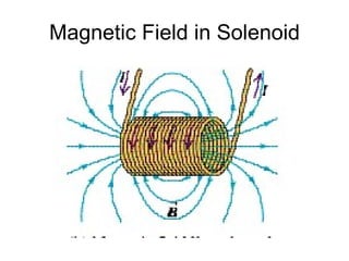 Magnetic Field in Solenoid 