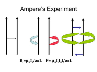 Ampere’s Experiment B 1 =  0 I 1 /2  L  F=   0 I 1 I 2 l/2  L  