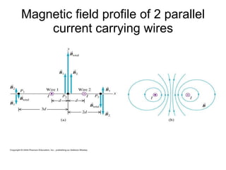 Magnetic field profile of 2 parallel current carrying wires 