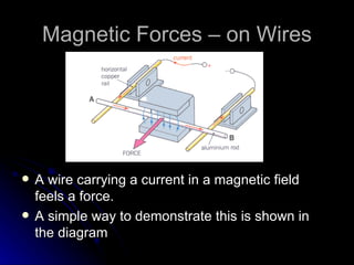 Magnetic Forces – on Wires A wire carrying a current in a magnetic field feels a force. A simple way to demonstrate this is shown in the diagram 