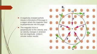  A negatively charged particle
moves in the plane of the page in
a region where the magnetic field
is perpendicular into the page
 The magnetic force is
perpendicular to the velocity, and
so velocity changes in direction
but not magnitude. Uniform
circular motion results.
 