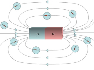 magneticfieldsandthemotoreffectand analysis .ppt