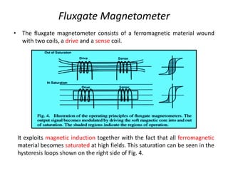 Fluxgate Magnetometer
• The fluxgate magnetometer consists of a ferromagnetic material wound
with two coils, a drive and a sense coil.

It exploits magnetic induction together with the fact that all ferromagnetic
material becomes saturated at high fields. This saturation can be seen in the
hysteresis loops shown on the right side of Fig. 4.

 