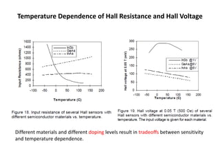 Temperature Dependence of Hall Resistance and Hall Voltage

Different materials and different doping levels result in tradeoffs between sensitivity
and temperature dependence.

 