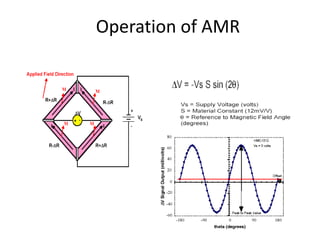 Operation of AMR

 