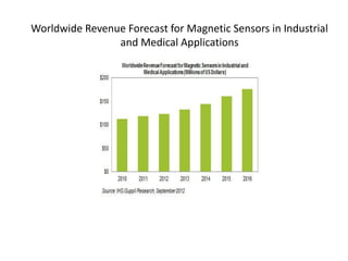 Worldwide Revenue Forecast for Magnetic Sensors in Industrial
and Medical Applications

 