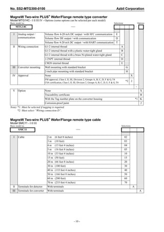 No. SS2-MTG300-0100 Azbil Corporation
- 10 -
MagneW Two-wire PLUS+ Wafer/Flange remote type converter
Model MTG14C - I II III IV - Options (some options can be selected per each model)
Basic model no. Selections Options
Note) *1: Must be selected if tagging is required.
*2: Must select “Wiring connection D”.
MagneW Two-wire PLUS+
Wafer/Flange remote type cable
Model SMC11 - I II III
Basic model no. Selections
MTG14C -
I Analog output /
communication
Volume flow 4-20 mA DC output / with SFC communication E
Volume flow DE output / with communication D
Volume flow 4-20 mA DC output / with HART communication T
II Wiring connection G1/2 internal thread A
G1/2 internal thread with a plastic water-tight gland B
G1/2 internal thread with a brass Ni-plated water-tight gland C
1/2NPT internal thread D
CM20 internal thread E
III Converter mounting Wall mounting with standard bracket G
2-inch pipe mounting with standard bracket H
IV Approval None X
FM approval, Class I, II, III, Division 2, Groups A, B, C, D, F & G, T4
CSA certification, Class I, II, III, Division 2, Groups A, B, C, D, E, F & G, T4
*2 2
-
V Option None X
Traceability certificate B
With the Tag number plate on the converter housing *1 K
Corrosion-proof paint 2
SMC11
I Cable 2 m (6 feet 8 inches) 02
3 m (10 feet) 03
4 m (13 feet 4 inches) 04
5 m (16 feet 8 inches) 05
10 m (33 feet 4 inches) 10
15 m (50 feet) 15
20 m (66 feet 8 inches) 20
30 m (100 feet) 30
40 m (133 feet 4 inches) 40
50 m (166 feet 8 inches) 50
60 m (200 feet) 60
70 m (233 feet 4 inches) 70
II Terminals for detector With terminals A
III Terminals for converter With terminals A
 