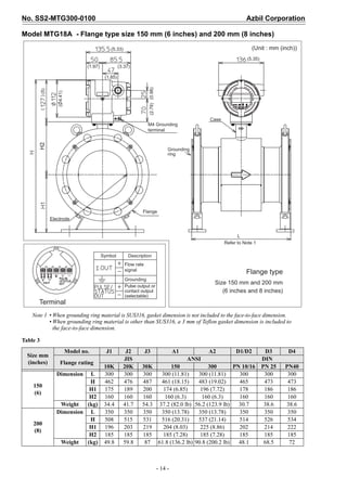 No. SS2-MTG300-0100 Azbil Corporation
- 14 -
Model MTG18A - Flange type size 150 mm (6 inches) and 200 mm (8 inches)
Note 1 • When grounding ring material is SUS316, gasket dimension is not included to the face-to-face dimension.
• When grounding ring material is other than SUS316, a 3 mm of Teflon gasket dimension is included to
the face-to-face dimension.
Table 3
Size mm
(inches)
Model no. J1 J2 J3 A1 A2 D1/D2 D3 D4
Flange rating
JIS ANSI DIN
10K 20K 30K 150 300 PN 10/16 PN 25 PN40
150
(6)
Dimension L 300 300 300 300 (11.81) 300 (11.81) 300 300 300
H 462 476 487 461 (18.15) 483 (19.02) 465 473 473
H1 175 189 200 174 (6.85) 196 (7.72) 178 186 186
H2 160 160 160 160 (6.3) 160 (6.3) 160 160 160
Weight (kg) 34.4 41.7 54.3 37.2 (82.0 lb) 56.2 (123.9 lb) 30.7 38.6 38.6
200
(8)
Dimension L 350 350 350 350 (13.78) 350 (13.78) 350 350 350
H 508 515 531 516 (20.31) 537 (21.14) 514 526 534
H1 196 203 219 204 (8.03) 225 (8.86) 202 214 222
H2 185 185 185 185 (7.28) 185 (7.28) 185 185 185
Weight (kg) 49.8 59.8 87 61.8 (136.2 lb) 90.8 (200.2 lb) 48.1 68.5 72
Flange type
Size 150 mm and 200 mm
(6 inches and 8 inches)
Symbol Description
Flow rate
signal
Grounding
Pulse output or
contact output
(selectable)
Terminal
(Unit : mm (inch))
Case
M4 Grounding
terminal
Electrode
Flange
Refer to Note 1
Grounding
ring
L
(5.33)
(3.37)
(1.85)
(1.97)
(0.98)(2.76)
H2
(4.41)
(5)
(5.35)
 