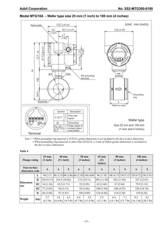 Azbil Corporation No. SS2-MTG300-0100
- 15 -
Model MTG18A - Wafer type size 25 mm (1 inch) to 100 mm (4 inches)
Note 1 • When grounding ring material is SUS316, gasket dimension is not included to the face-to-face dimension.
• When grounding ring material is other than SUS316, a 3 mm of Teflon gasket dimension is included to
the face-to-face dimension.
Table 4
Flange rating
25 mm
(1 inch)
40 mm
(1½ inch)
50 mm
(2 inches)
65 mm
(2½
inches)
80 mm
(3 inches)
100 mm
(4 inches)
Face-to-face
dimension code
A A S A S A A S A S
Dimension
size
L 94 (3.7) 80 (3.15) 98 (3.86) 86 (3.39) 104 (4.09) 96 (3.78) 106 (4.17) 130 (5.12) 120 (4.72) 150 (5.91)
H 238 (9.37) 254.5 (10.02) 272 (10.71) 289 (11.38) 302 (11.89) 327 (12.87)
H1 34 (1.34) 43.5 (1.71) 52 (2.05) 62 (2.44) 67 (2.64) 79.5 (3.13)
H2 77 (3.03) 84 (3.31) 93 (3.66) 100 (3.94) 108 (4.25) 120.5 (4.74)
D 68 (2.68) 87 (3.43) 104 (4.09) 124 (4.88) 134 (5.28) 159 (6.26)
Weight (kg)
3.7
(8.2 lb)
3.8
(8.4 lb)
4.3
(9.5 lb)
4.4
(9.7 lb)
5.0
(11.0 lb)
5.5
(12.1 lb)
6.4
(14.1 lb)
7.1
(15.7 lb)
8.2
(18.1 lb)
9.2
(20.3 lb)
Wafer type
Size 25 mm and 100 mm
(1 inch and 4 inches)
(Unit : mm (inch))
Symbol Description
Flow rate
signal
Grounding
Pulse output or
contact output
(selectable)
Terminal
Name plate
M4 grounding
terminal
Case
Electrode L
Refer to note1
Grounding
ring
(5.33)
(3.37)
(1.97)
(1.85)
(0.98)
(2.76)
(4.41)
D
(5)
H
(H1)H2
(5.35)
 
