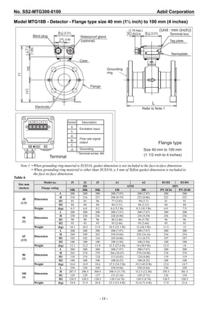 No. SS2-MTG300-0100 Azbil Corporation
- 18 -
Model MTG18B - Detector - Flange type size 40 mm (1½ inch) to 100 mm (4 inches)
Note 1 • When grounding ring material is SUS316, gasket dimension is not included to the face-to-face dimension.
• When grounding ring material is other than SUS316, a 3 mm of Teflon gasket dimension is included to
the face-to-face dimension.
Table 6
Size mm
(inches)
Model no. J1 J2 J3 A1 A2 D1/D2 D3/D4
Flange rating
JIS ANSI DIN
10K 20K 30K 150 300 PN 10/16 PN 25/40
40
(1.5)
Dimension
L 200 200 200 200 (7.87) 200 (7.87) 200 200
H 216 216 227 208 (8.19) 225 (8.86) 222 222
H1 85 85 96 77 (3.03) 94 (3.7) 91 91
H2 84 84 84 84 (3.31) 84 (3.31) 84 84
Weight (kg) 6.5 6.8 9.2 6 (13.2 lb) 8.3 (18.3 lb) 6.9 7.9
50
(2)
Dimension
L 200 200 200 200 (7.87) 200 (7.87) 200 200
H 230 230 236 228 (8.98) 236 (9.29) 236 236
H1 90 90 96 88 (3.46) 96 (3.78) 96 96
H2 93 93 93 93 (3.66) 93 (3.66) 93 93
Weight (kg) 10.1 10.2 11.9 10.5 (23.1 lb) 12 (26.5 lb) 11.5 12
65
(2.5)
Dimension
L 200 200 200 200 (7.87) 200 (7.87) 200 200
H 249 249 263 250 (9.84) 258 (10.16) 254 254
H1 102 102 116 103 (4.06) 111 (4.37) 107 107
H2 100 100 100 100 (3.94) 100 (3.94) 100 100
Weight (kg) 12.1 12.2 13.9 12.5 (27.6 lb) 14 (30.9 lb) 13.5 14
80
(3)
Dimension
L 200 200 200 200 (7.87) 200 (7.87) 200 200
H 265 274 279 266 (10.47) 279 (10.98) 274 274
H1 110 119 124 113 (4.45) 124 (4.88) 119 119
H2 108 108 108 108 (4.25) 108 (4.25) 108 108
Weight (kg) 16.6 14.9 18.6 15.5 (34.2 lb) 19.5 (43.0 lb) 12.6 14.7
100
(4)
Dimension
L 250 250 250 250 (9.84) 250 (9.84) 250 250
H 287.5 296.5 304.5 298.5 (11.75) 312.5 (12.30) 293.5 301.5
H1 120 129 137 131 (5.16) 145 (5.71) 126 134
H2 120.5 120.5 120.5 120.5 (4.74) 120.5 (4.74) 120.5 120.5
Weight (kg) 18.4 21.9 26.8 23.3 (51.4 lb) 32.4 (71.4 lb) 17.8 21.6
Case
Electrode
Flange
Refer to Note 1
Grounding
ring
(1.19 max.)
(3.31)(3.31)
Nameplate
Tag plate
Terminal box
Waterproof gland
(optional)
H2
L
(1.85)
Symbol Description
Excitation input
Flow rate signal
output
Grounding
* Terminal screw: M4
X
Y
A
B
C
Terminal
Flange type
Size 40 mm to 100 mm
(1 1/2 inch to 4 inches)
(0.98)
Blind plug
(Unit : mm (inch))
 