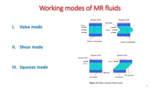 Working modes of MR fluids
I. Valve mode
II. Shear mode
III. Squeeze mode
13
 