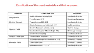 Classification of the smart materials and their response
3
 