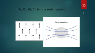 • Fe, Co, Ni, Cr, Mn are such materials.
20
 
