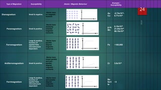 Type of Magnetism Susceptibility Atomic / Magnetic Behaviour
Example /
Susceptibility
Diamagnetism Small & negative.
Atoms have
no magnetic
moment
Au
Cu
-2.74x10-6-
0.77x10-6
Paramagnetism Small & positive.
Atoms have
randomly
oriented
magnetic
moments
β Pt
Mn
0.19x10-6
21.04x10-6
66.10x10-6
Ferromagnetism
Large & positive,
function of
applied field,
microstructure
dependent.
Atoms have
parallel
aligned
magnetic
moments
Fe ~100,000
Antiferromagnetism Small & positive.
Atoms have
mixed parallel
and anti-
parallel
aligned
magnetic
moments
Cr 3.6x10-6
Ferrimagnetism
Large & positive,
function of
applied field,
microstructure
dependent
Atoms have
anti-parallel
aligned
magnetic
moments
Ba
ferri
te
~3
24
 