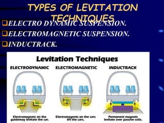 TYPES OF LEVITATION 
TECHNIQUES ELECTRO DYNAMIC SUSPENSION. 
ELECTROMAGNETIC SUSPENSION. 
INDUCTRACK. 
 