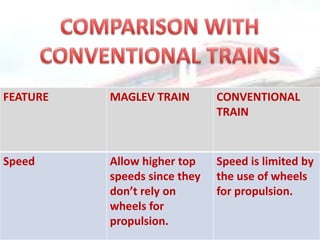 FEATURE   MAGLEV TRAIN        CONVENTIONAL
                              TRAIN


Speed     Allow higher top    Speed is limited by
          speeds since they   the use of wheels
          don’t rely on       for propulsion.
          wheels for
          propulsion.
 