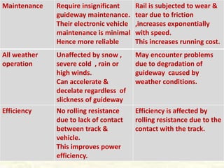 Maintenance   Require insignificant      Rail is subjected to wear &
              guideway maintenance.      tear due to friction
              Their electronic vehicle   ,increases exponentially
              maintenance is minimal     with speed.
              Hence more reliable        This increases running cost.
All weather   Unaffected by snow ,       May encounter problems
operation     severe cold , rain or      due to degradation of
              high winds.                guideway caused by
              Can accelerate &           weather conditions.
              decelate regardless of
              slickness of guideway
Efficiency    No rolling resistance      Efficiency is affected by
              due to lack of contact     rolling resistance due to the
              between track &            contact with the track.
              vehicle.
              This improves power
              efficiency.
 
