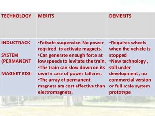 TECHNOLOGY    MERITS                              DEMERITS




INDUCTRACK    •Failsafe suspension-No power       •Requires wheels
              required to activate magnets.       when the vehicle is
SYSTEM        •Can generate enough force at       stopped
(PERMANENT    low speeds to levitate the train.   •New technology ,
              •The train can slow down on its     still under
MAGNET EDS)   own in case of power failures.      development , no
              •The array of permanent             commercial version
              magnets are cost effective than     or full scale system
              electromagnets.                     prototype
 