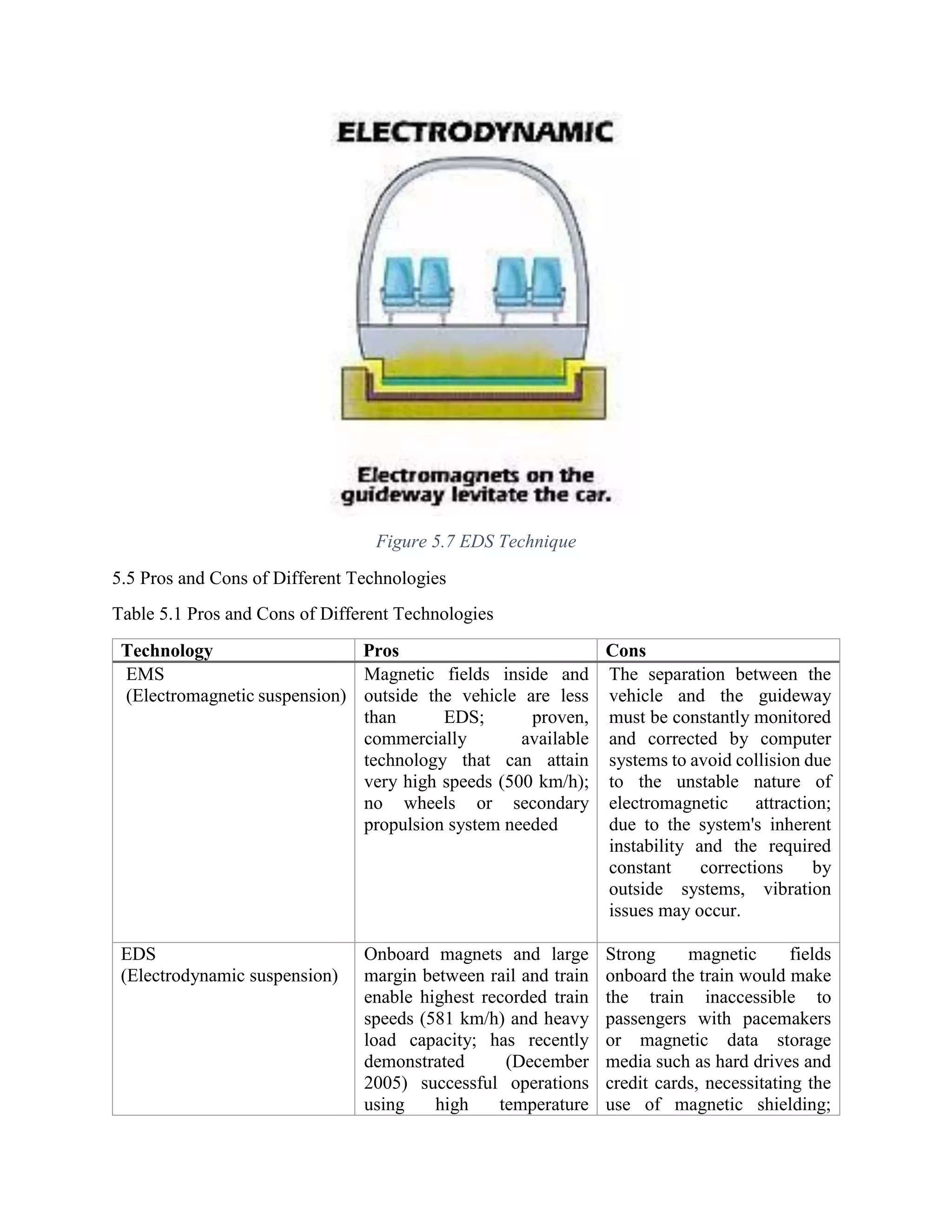 Figure 5.7 EDS Technique
5.5 Pros and Cons of Different Technologies
Table 5.1 Pros and Cons of Different Technologies
Technology Pros Cons
EMS
(Electromagnetic suspension)
Magnetic fields inside and
outside the vehicle are less
than EDS; proven,
commercially available
technology that can attain
very high speeds (500 km/h);
no wheels or secondary
propulsion system needed
The separation between the
vehicle and the guideway
must be constantly monitored
and corrected by computer
systems to avoid collision due
to the unstable nature of
electromagnetic attraction;
due to the system's inherent
instability and the required
constant corrections by
outside systems, vibration
issues may occur.
EDS
(Electrodynamic suspension)
Onboard magnets and large
margin between rail and train
enable highest recorded train
speeds (581 km/h) and heavy
load capacity; has recently
demonstrated (December
2005) successful operations
using high temperature
Strong magnetic fields
onboard the train would make
the train inaccessible to
passengers with pacemakers
or magnetic data storage
media such as hard drives and
credit cards, necessitating the
use of magnetic shielding;
 