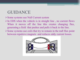 GUIDANCE
Some systems use Null Current system
In EDS when the vehicle is in straight line , no current flows
 When it moves off the line this creates changing flux,
 generating a field that pushes and pulls it back to the line.
Some systems use coils that try to remain in the null flux point
 between repulsive magnets and reduces eddy current losses.
 