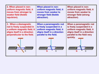 2. When placed in non-         When placed in non-            When placed in non-
uniform magnetic field, it     uniform magnetic field, it     uniform magnetic field, it
moves from stronger to         moves from weaker to           moves from weaker to
weaker field (feeble           stronger field (feeble         stronger field (strong
repulsion).                    attraction).                   attraction).


3. When a diamagnetic          When a paramagnetic rod        When a paramagnetic rod
rod is freely suspended in     is freely suspended in a       is freely suspended in a
a uniform magnetic field, it   uniform magnetic field, it     uniform magnetic field, it
aligns itself in a direction   aligns itself in a direction   aligns itself in a direction
perpendicular to the field.    parallel to the field.         parallel to the field very
                                                              quickly.




        N        S                      N         S                    N        S
 