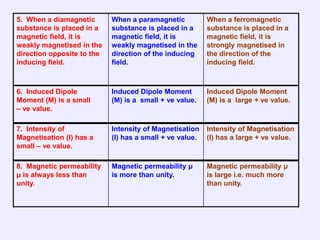 5. When a diamagnetic       When a paramagnetic           When a ferromagnetic
substance is placed in a    substance is placed in a      substance is placed in a
magnetic field, it is       magnetic field, it is         magnetic field, it is
weakly magnetised in the    weakly magnetised in the      strongly magnetised in
direction opposite to the   direction of the inducing     the direction of the
inducing field.             field.                        inducing field.



6. Induced Dipole           Induced Dipole Moment         Induced Dipole Moment
Moment (M) is a small       (M) is a small + ve value.    (M) is a large + ve value.
– ve value.

7. Intensity of             Intensity of Magnetisation    Intensity of Magnetisation
Magnetisation (I) has a     (I) has a small + ve value.   (I) has a large + ve value.
small – ve value.

8. Magnetic permeability    Magnetic permeability μ       Magnetic permeability μ
μ is always less than       is more than unity.           is large i.e. much more
unity.                                                    than unity.
 