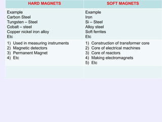 HARD MAGNETS                             SOFT MAGNETS

Example                              Example
Carbon Steel                         Iron
Tungsten – Steel                     Si – Steel
Cobalt – steel                       Alloy steel
Copper nickel iron alloy             Soft ferrites
Etc                                  Etc
1)   Used in measuring instruments   1)   Construction of transformer core
2)   Magnetic detectors              2)   Core of electrical machines
3)   Permanent Magnet                3)   Core of reactors
4)   Etc                             4)   Making electromagnets
                                     5)   Etc
 