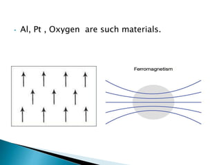 • Fe, Co, Ni, Cr, Mn are such materials.
 