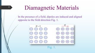 4
Diamagnetic Materials
In the presence of a field, dipoles are induced and aligned
opposite to the field direction Fig. 1.
Fig. 1.
 