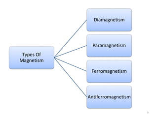 9
Types Of
Magnetism
Diamagnetism
Paramagnetism
Ferromagnetism
Antiferromagnetism
 
