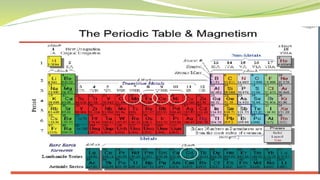 Magnetic Particle Chart.pdf magneticmaterials-200517145355.pdf