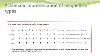 Schematic representation of magnetism
types
 