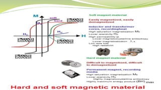 Magnetic materials