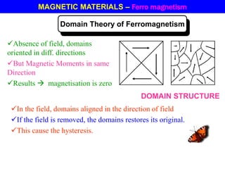 Domain Theory of Ferromagnetism
MAGNETIC MATERIALS – Ferro magnetism
Absence of field, domains
oriented in diff. directions
But Magnetic Moments in same
Direction
Results  magnetisation is zero
DOMAIN STRUCTURE
In the field, domains aligned in the direction of field
If the field is removed, the domains restores its original.
This cause the hysteresis.
 