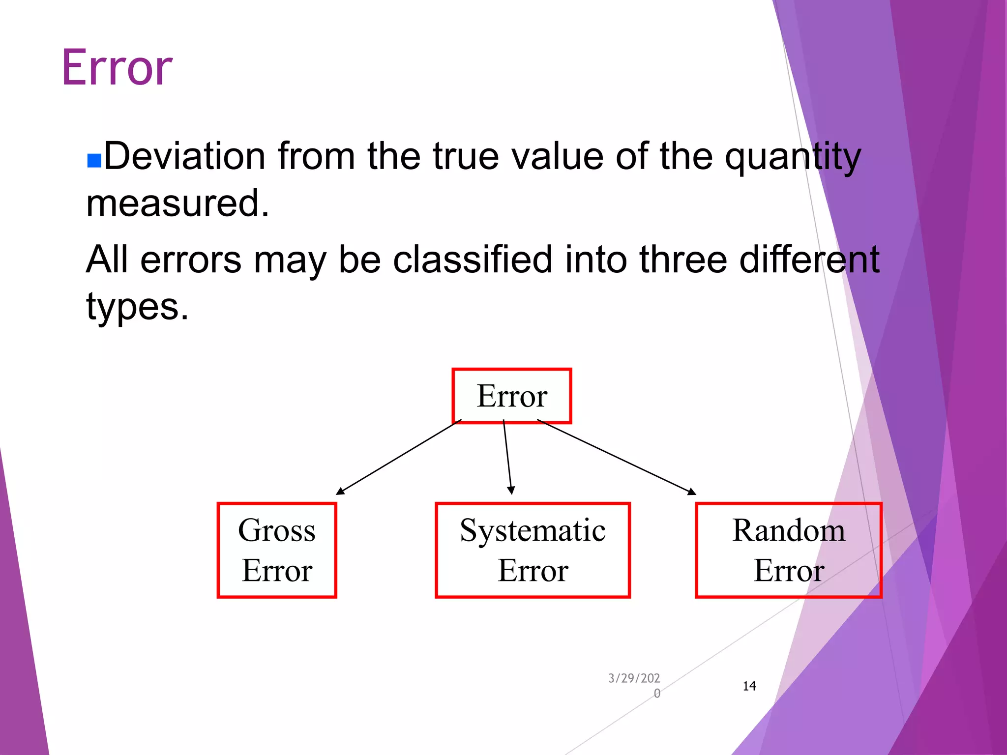 Error
3/29/202
0
14
Error
Gross
Error
Systematic
Error
Random
Error
Deviation from the true value of the quantity
measured.
All errors may be classified into three different
types.
 