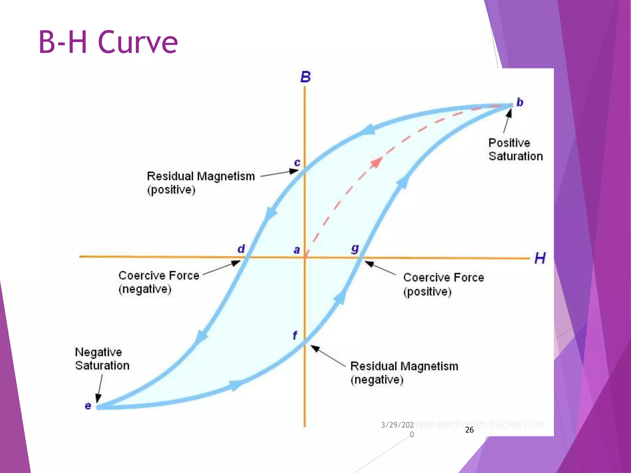 B-H Curve
3/29/202
0
26
 