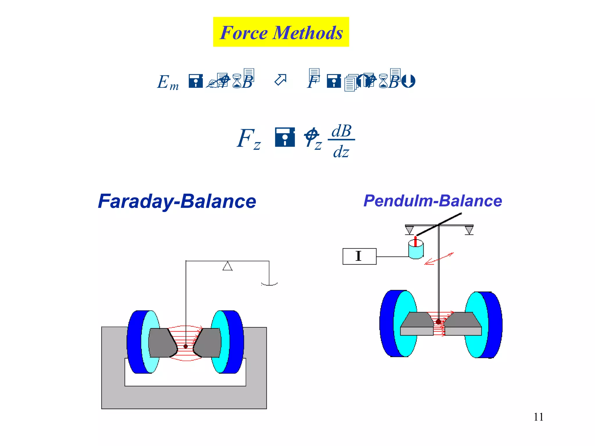 11
Pendulm-BalanceFaraday-Balance
Force Methods
Em B  F B
Fz z
dB
dz
 
