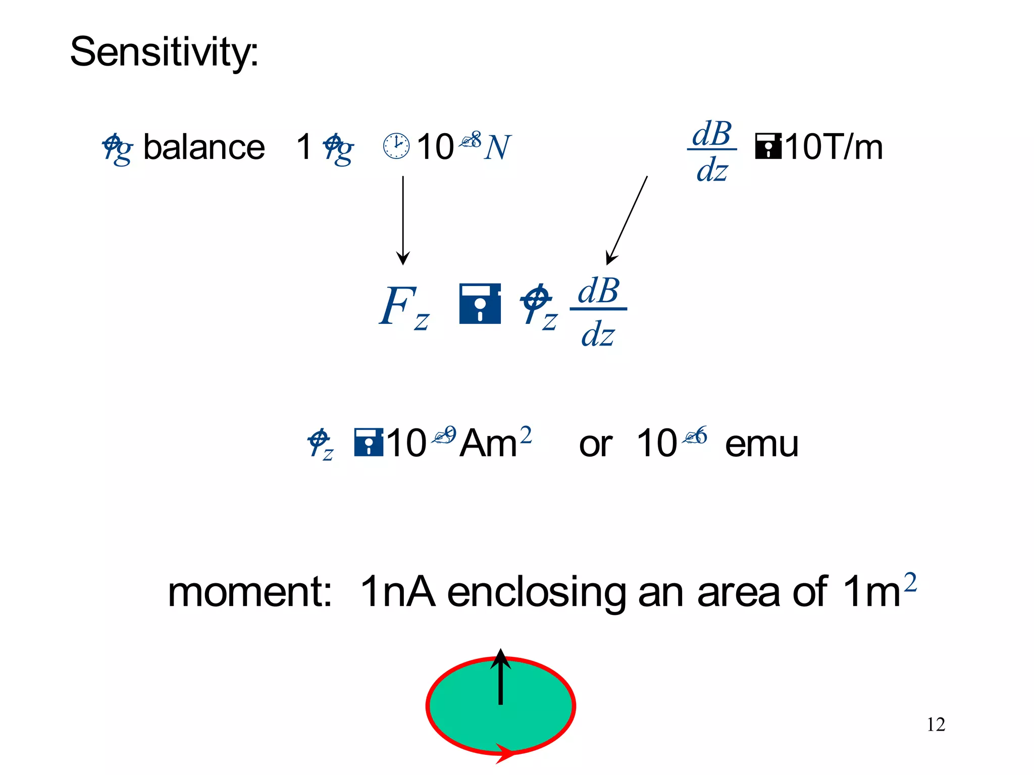 12
Sensitivity:
g balance 1g 108
N dB
dz
10T/m
Fz z
dB
dz
z 109
Am2
or 106
emu
moment: 1nA enclosing an area of 1m2
 