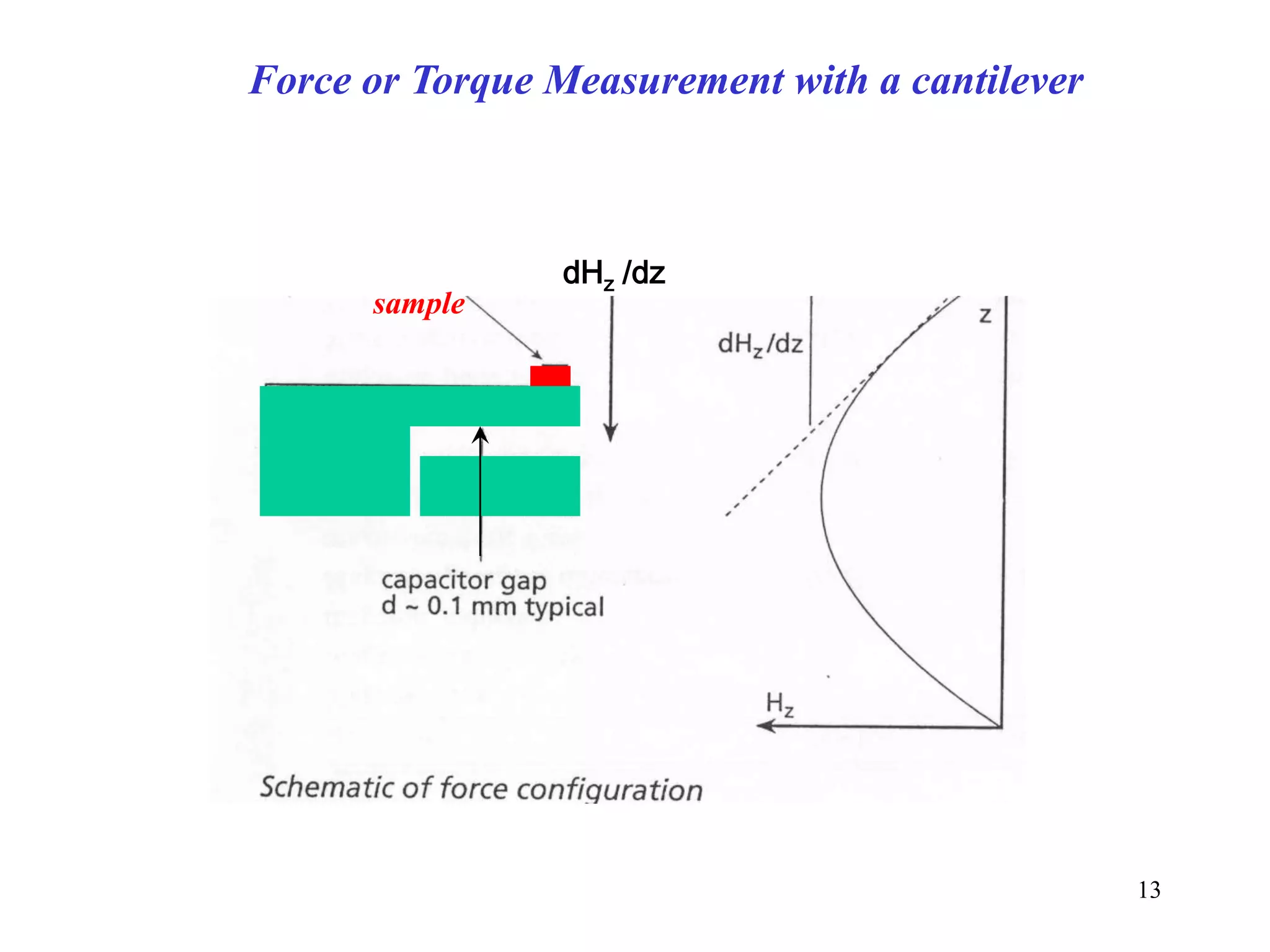 13
sample
dHz /dz
Force or Torque Measurement with a cantilever
 