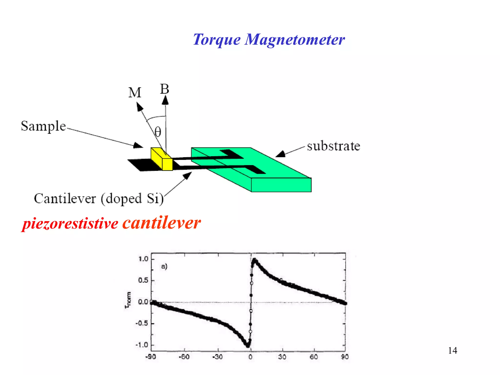 14
piezorestistive cantilever
Torque Magnetometer
 