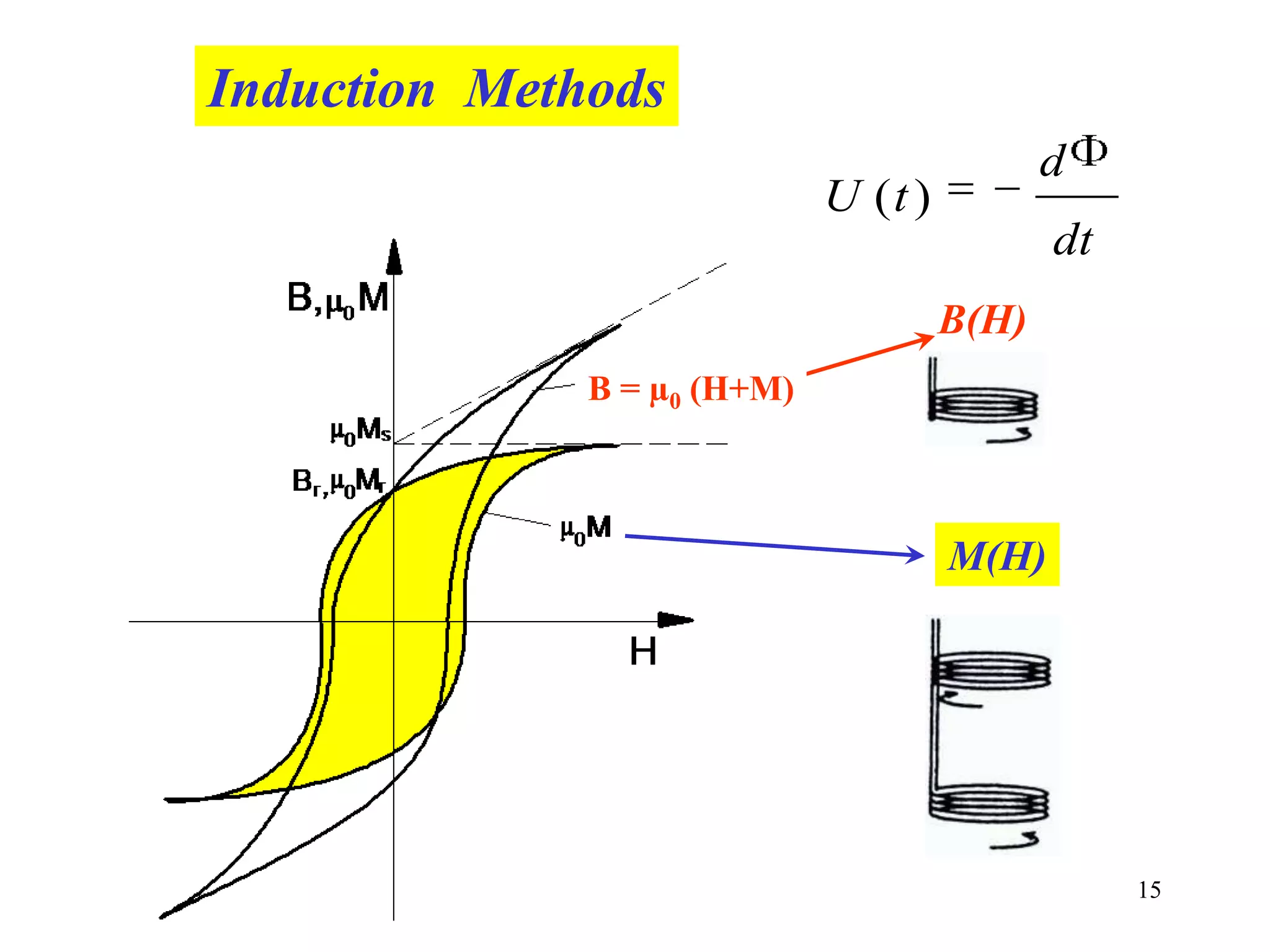 15
Induction Methods
dt
d
tU )(
M(H)
B(H)
B = µ0 (H+M)
 